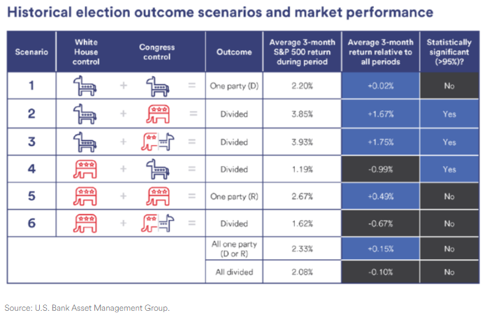 Chart of the historical election outcome scenarios and market performances